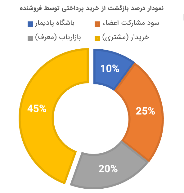 نحوه تقسیم برگشت از خرید فروشنده